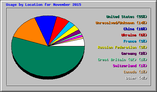 Usage by Location for November 2015