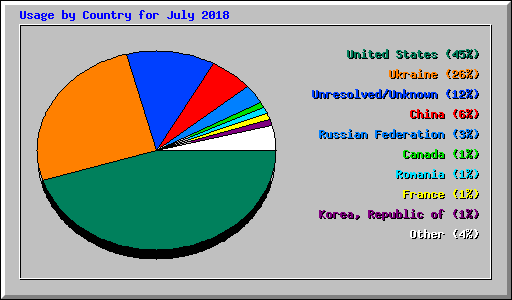 Usage by Country for July 2018