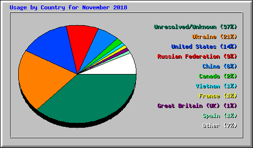 Usage by Country for November 2018