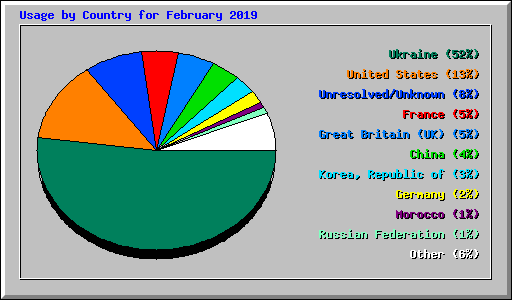 Usage by Country for February 2019