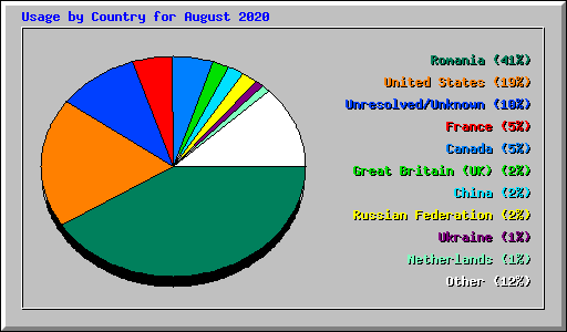 Usage by Country for August 2020