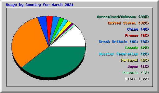 Usage by Country for March 2021