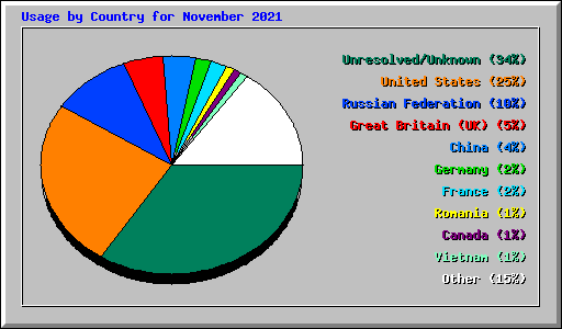 Usage by Country for November 2021