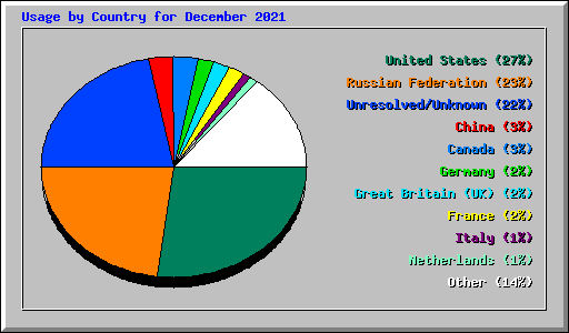 Usage by Country for December 2021