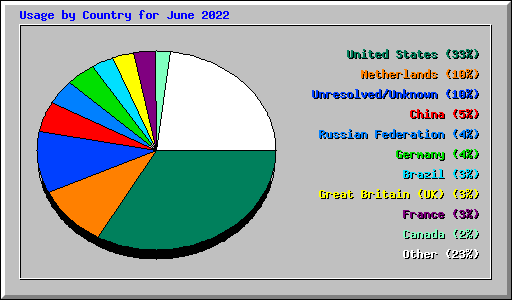 Usage by Country for June 2022