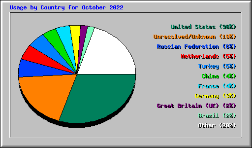 Usage by Country for October 2022