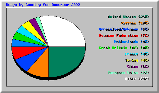Usage by Country for December 2022