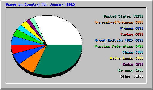 Usage by Country for January 2023