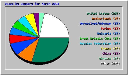Usage by Country for March 2023