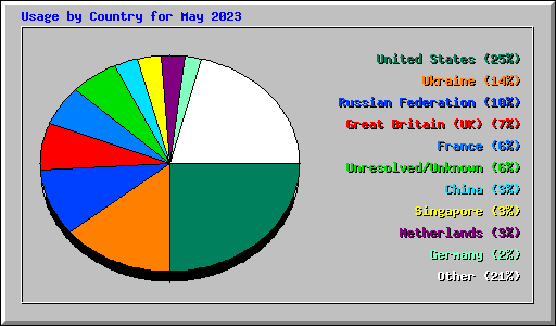 Usage by Country for May 2023