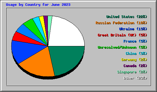 Usage by Country for June 2023