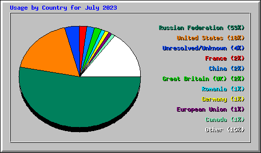 Usage by Country for July 2023