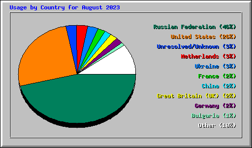 Usage by Country for August 2023