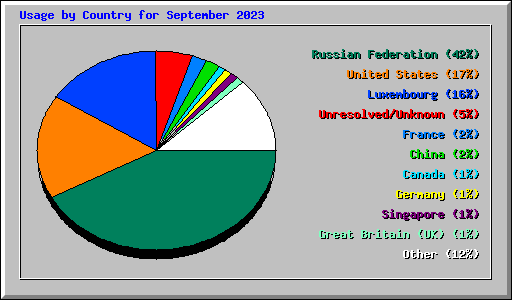 Usage by Country for September 2023