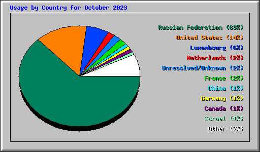 Usage by Country for October 2023
