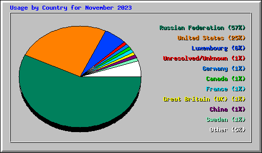 Usage by Country for November 2023