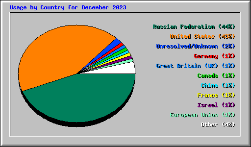 Usage by Country for December 2023