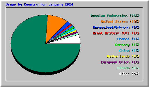 Usage by Country for January 2024