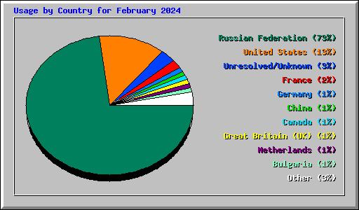 Usage by Country for February 2024