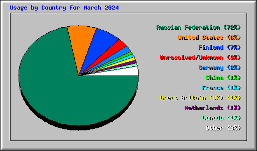 Usage by Country for March 2024