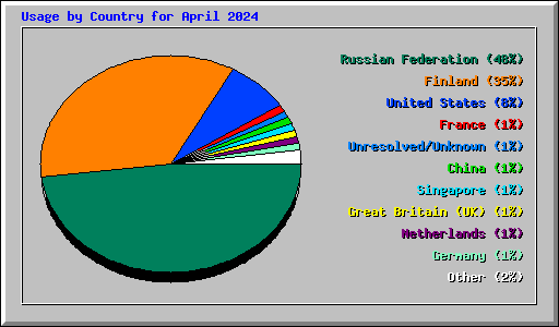Usage by Country for April 2024