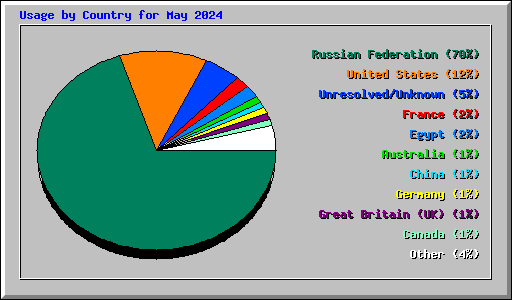 Usage by Country for May 2024