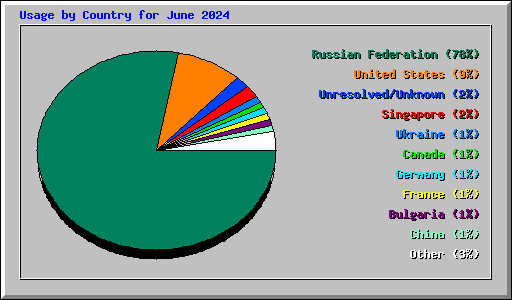 Usage by Country for June 2024