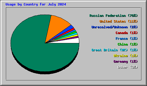 Usage by Country for July 2024