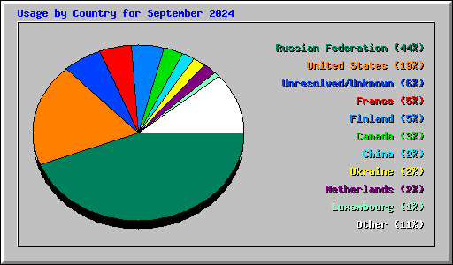 Usage by Country for September 2024