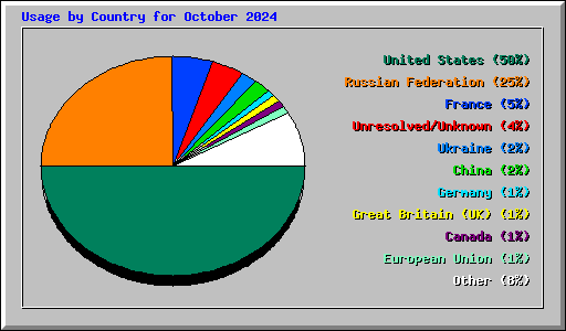 Usage by Country for October 2024
