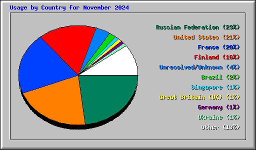 Usage by Country for November 2024