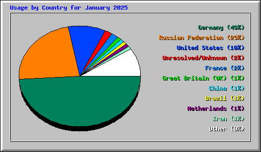Usage by Country for January 2025