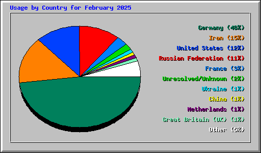 Usage by Country for February 2025