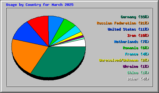 Usage by Country for March 2025