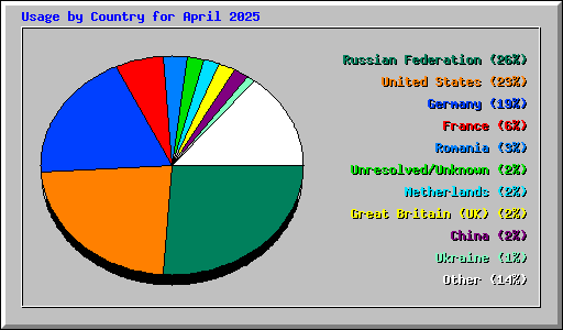 Usage by Country for April 2025