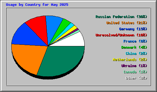 Usage by Country for May 2025