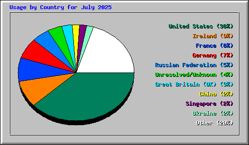 Usage by Country for July 2025