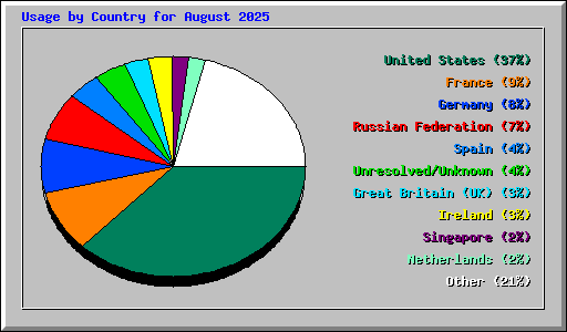 Usage by Country for August 2025