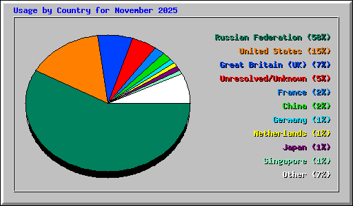 Usage by Country for November 2025
