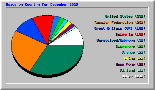 Usage by Country for December 2025