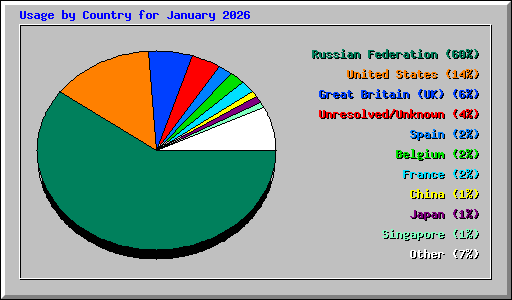 Usage by Country for January 2026