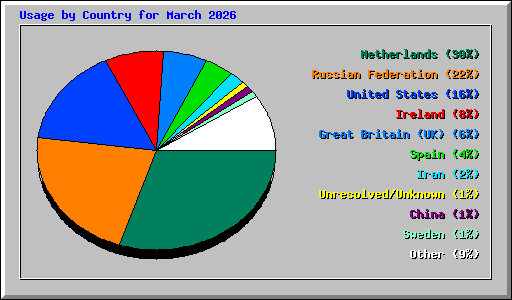 Usage by Country for March 2026