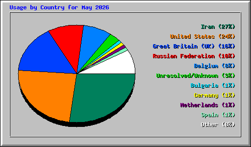 Usage by Country for May 2026