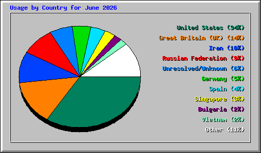 Usage by Country for June 2026