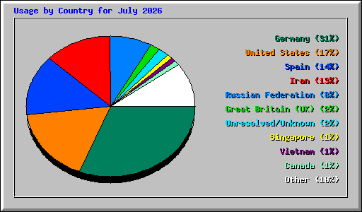 Usage by Country for July 2026