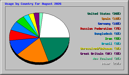 Usage by Country for August 2026