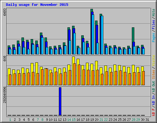 Daily usage for November 2015