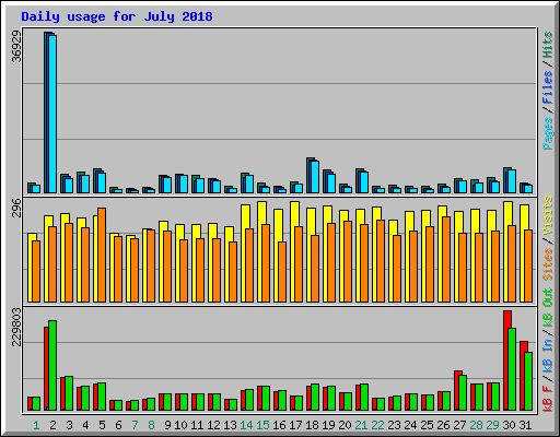 Daily usage for July 2018