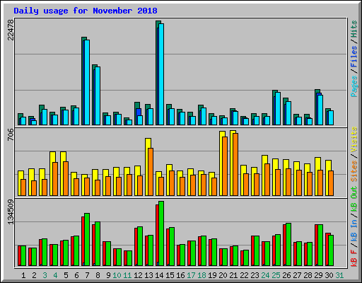 Daily usage for November 2018