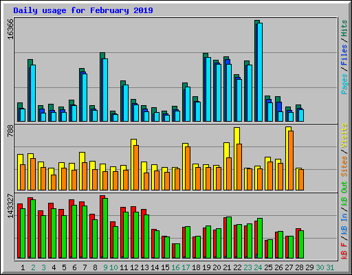 Daily usage for February 2019